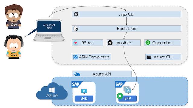 image from How Dev and Ops can collaborate more effectively using Infra as Code