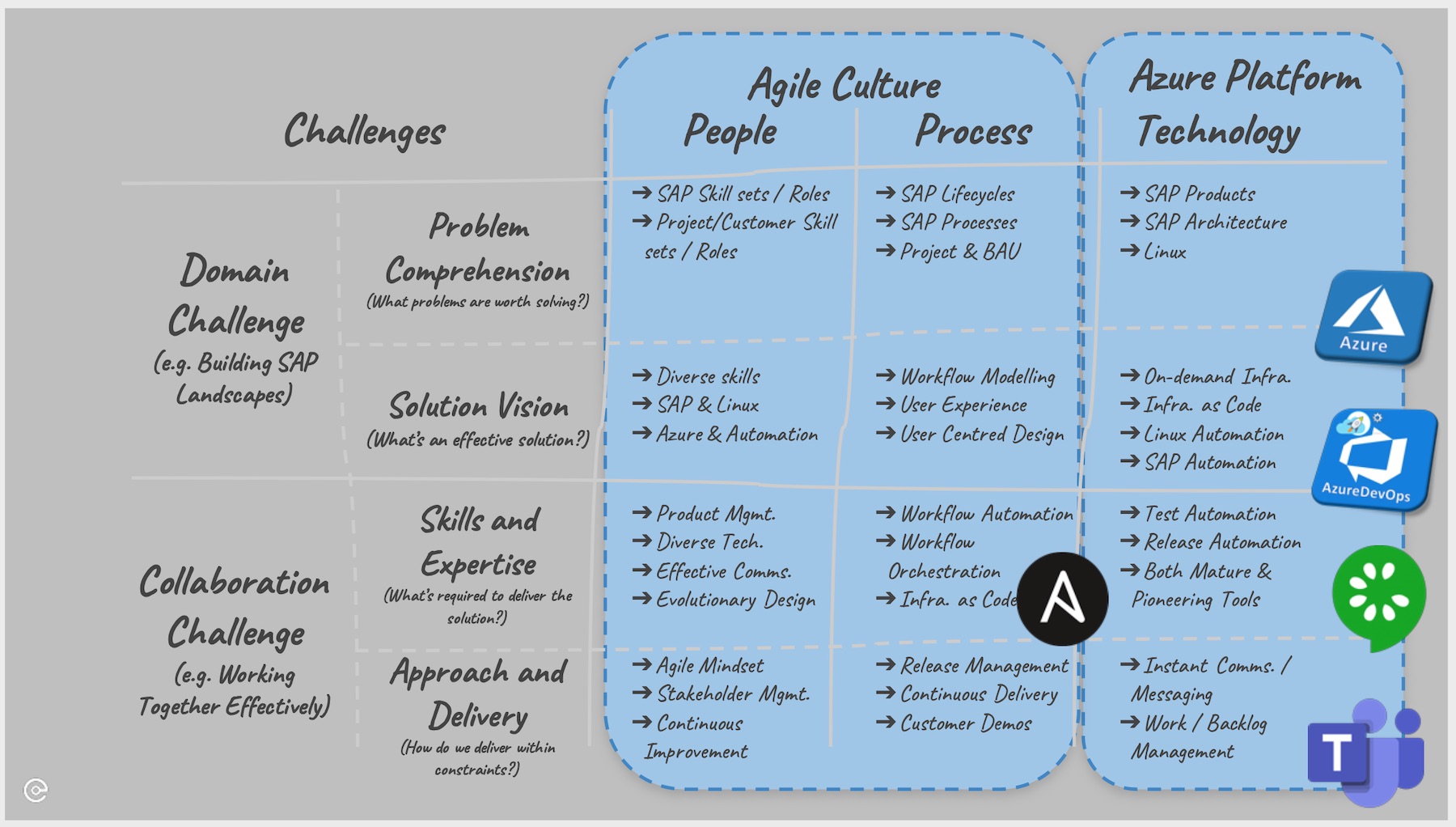 image from Options and Challenges with Clustering SAP HANA on Azure